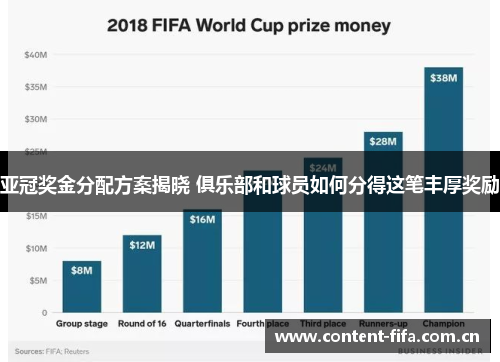 亚冠奖金分配方案揭晓 俱乐部和球员如何分得这笔丰厚奖励 亚冠奖金分配方案揭晓 俱乐部和球员如何分得这笔丰厚奖励
